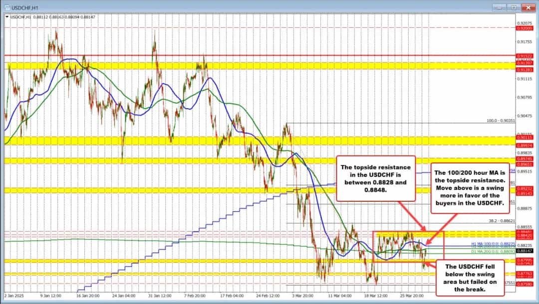 بازگشت سریع USDCHF به بالای ۰.۸۸۰۰؛ تثبیت یا تغییر روند؟