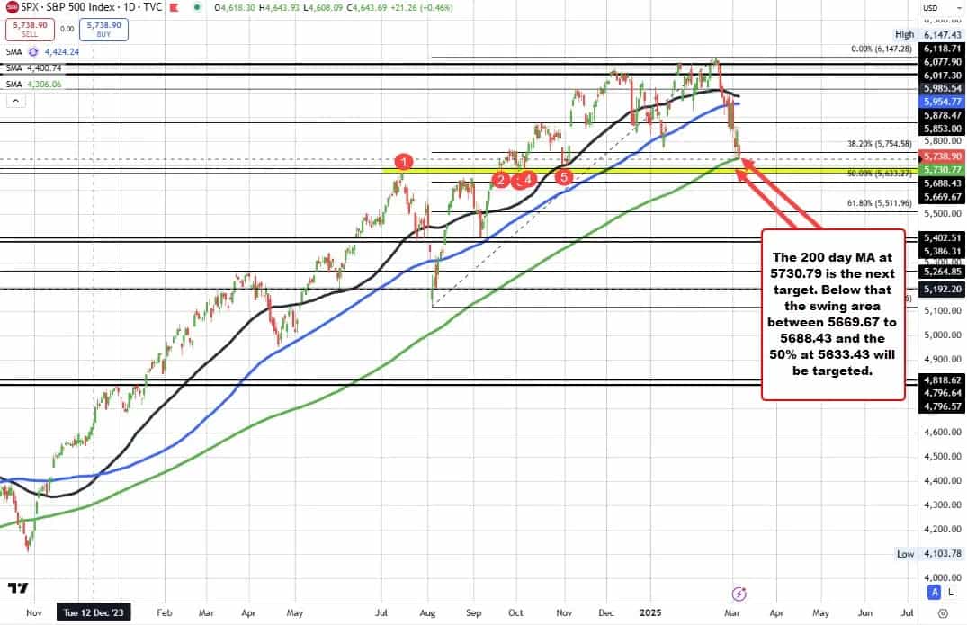 نزدیک شدن S&P 500 و Nasdaq به سطوح کلیدی؛ تغییرات بزرگ در راه است؟