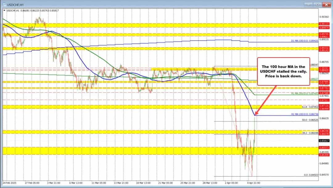 USDCHF در برابر مقاومت MA ۱۰۰ ساعته متوقف شد؛ رقابت خریداران و فروشندگان