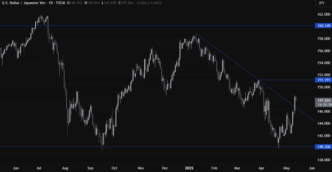 USDJPY صعودی شد؛ دلار آمریکا پس از توافق تعرفه قوی بازمیگردد