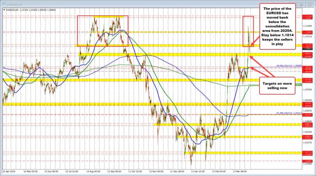 رالی صعودی یورو به دلار متوقف شد؛ بازگشت به زیر ۱.۱۰