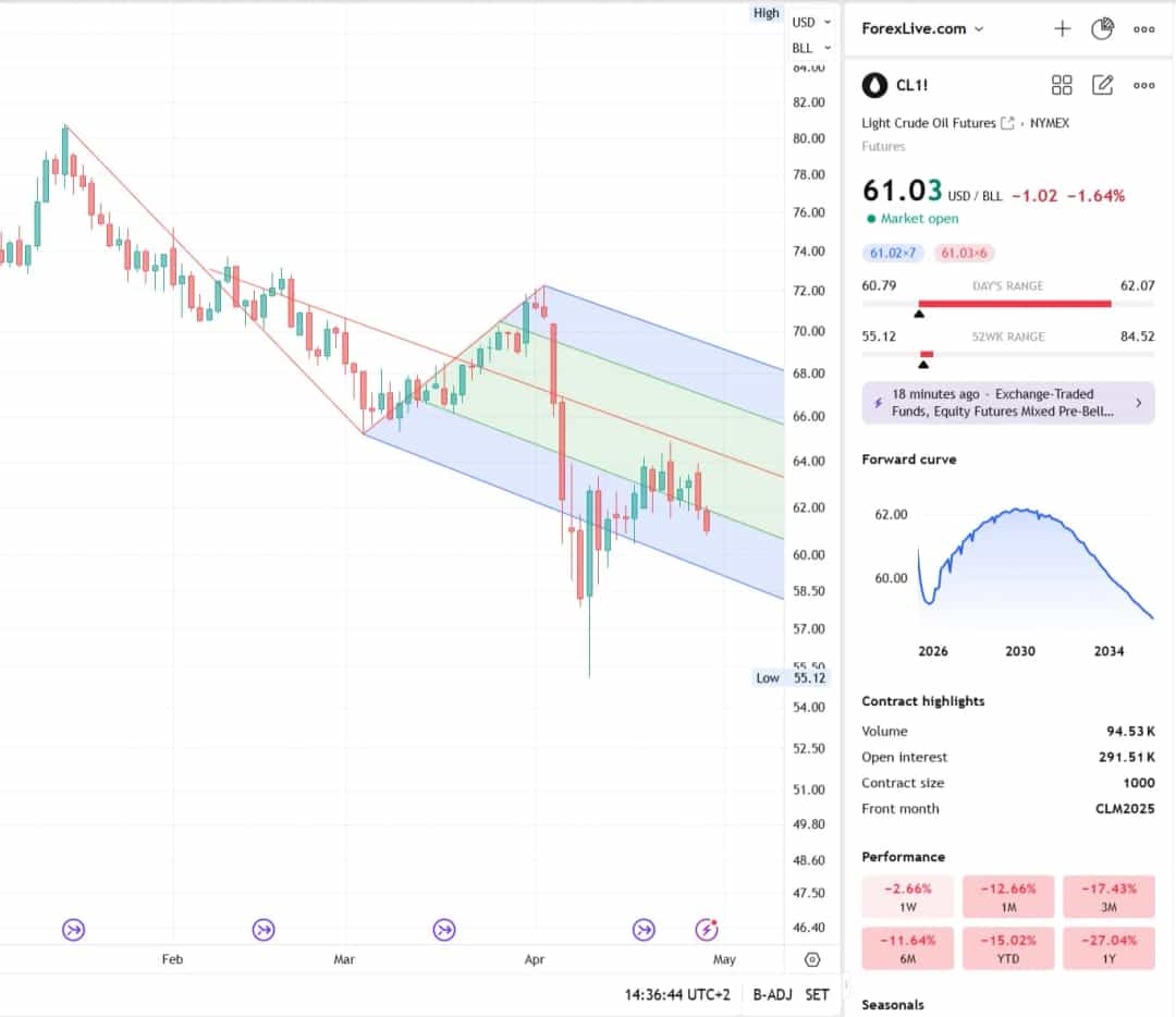 فشار فروش نفت خام تشدید شد؛ نگاهی به سطوح کلیدی 58 تا 61 دلار