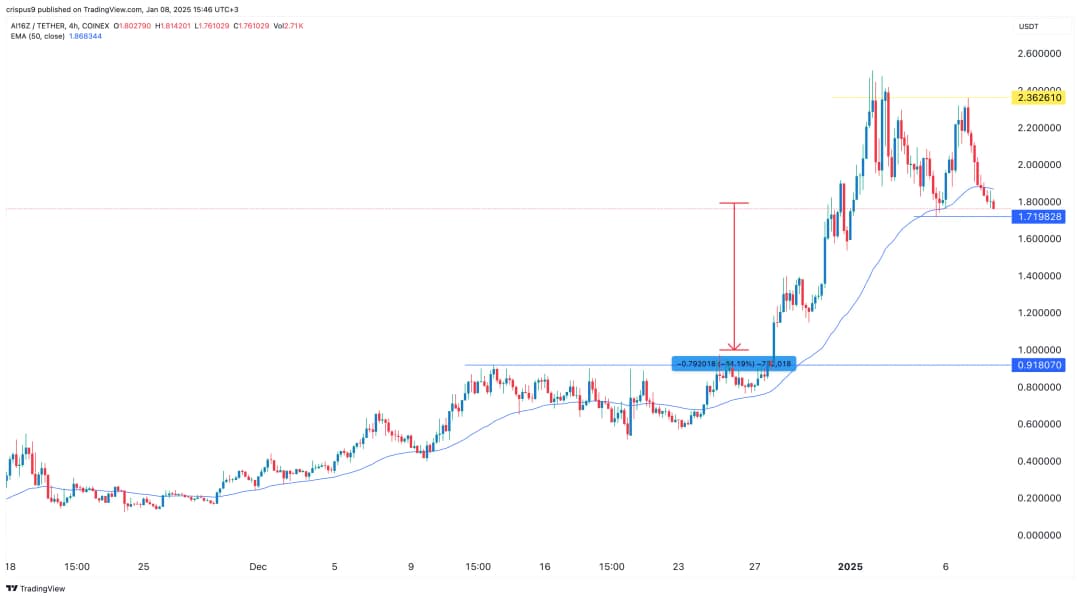 نمودار قیمت ai16z