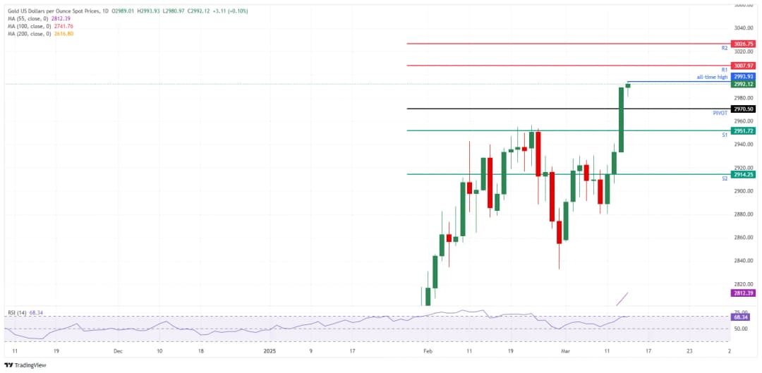 نمودار روزانه XAU/USD