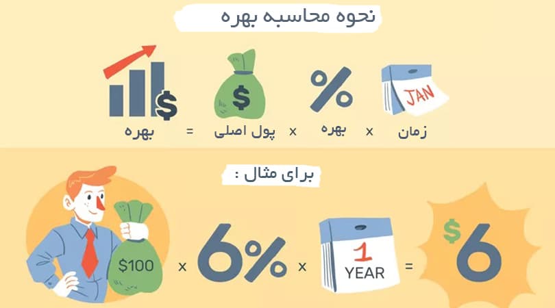 نرخ بهره