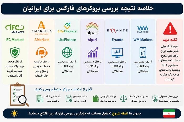 خلاصه نتیجه بهترین بروکر فارکس برای ایرانیان