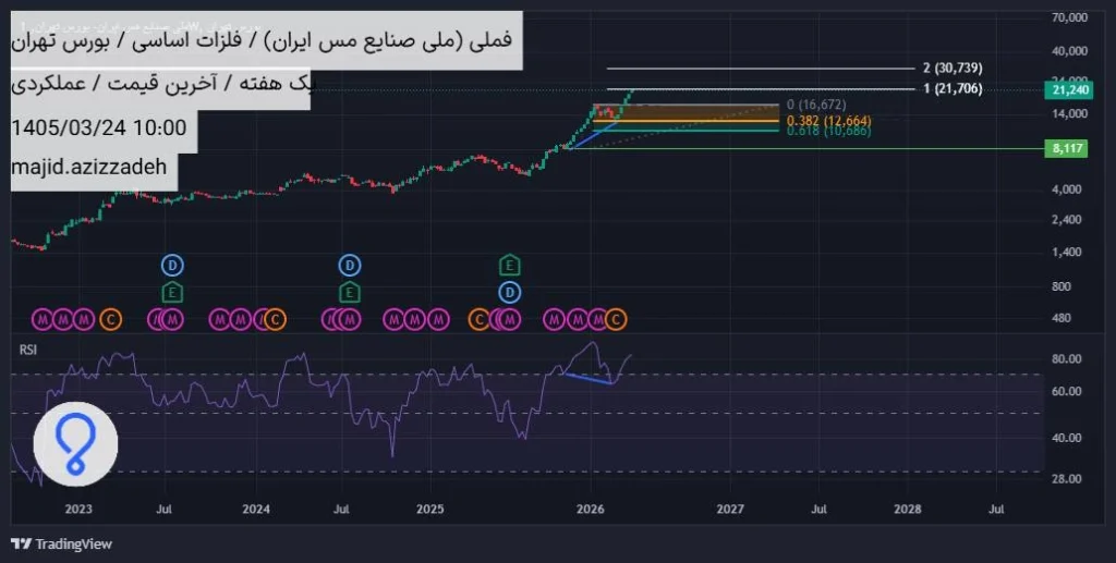 تحلیل تکنیکال سهام فملی