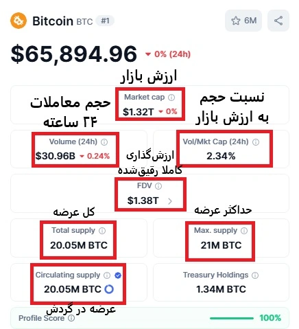 مارکت کپ بیت کوین در کوین مارکت کپ