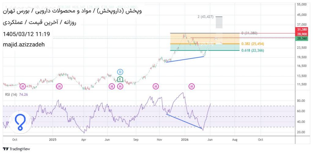 تحلیل تکنیکال سهام داروپخش