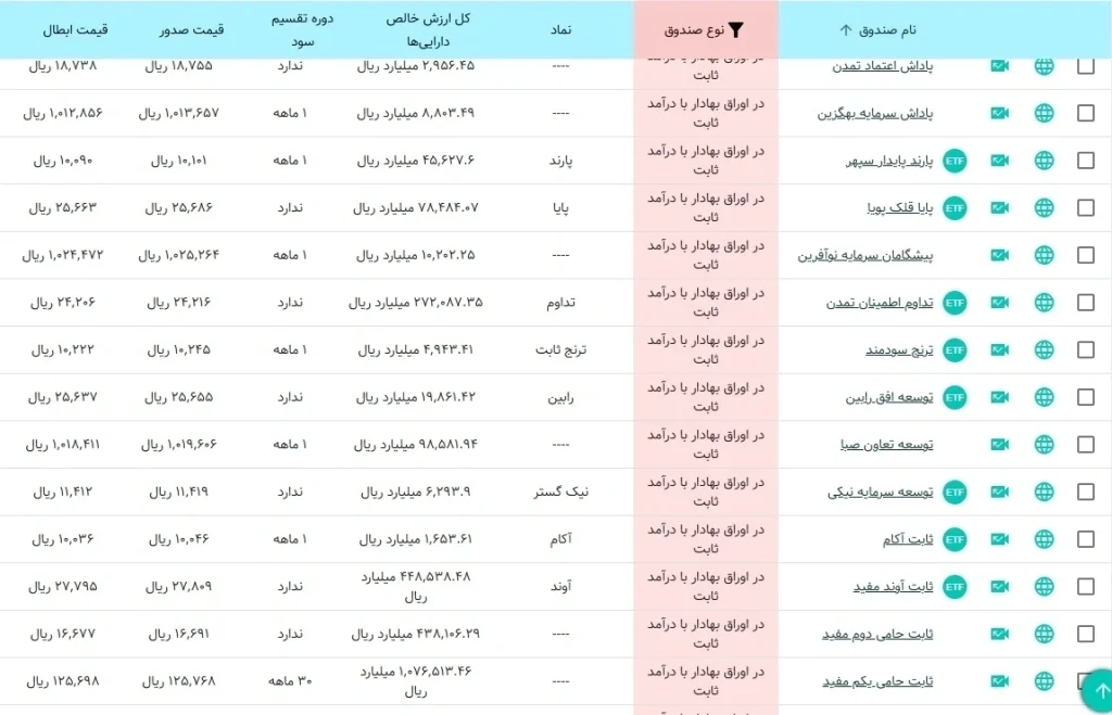 فهرست صندوق های سرمایه گذاری در فیپیران