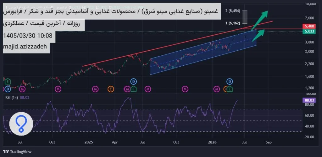 تحلیل تکنیکال سهام غمینو