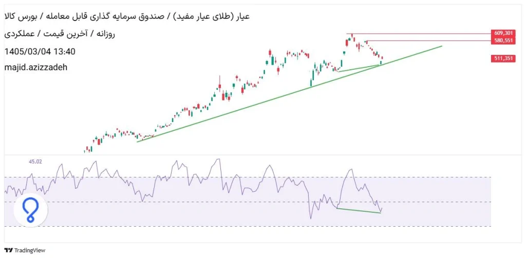 تحلیل تکنیکال صندوق طلا عیار