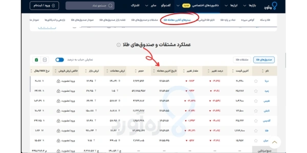 مشاهده عملکرد صندوق های طلا در ره آورد