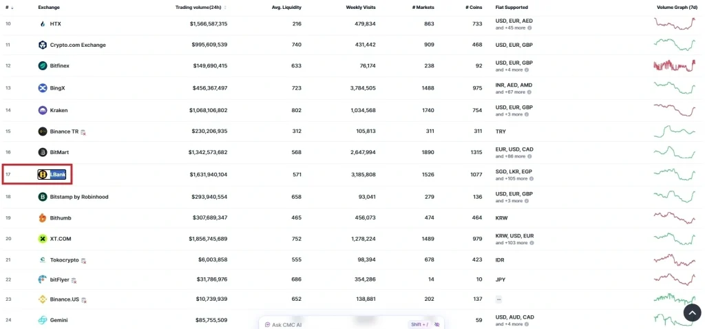 امتیاز صرافی ال بانک در کوین مارکت کپ