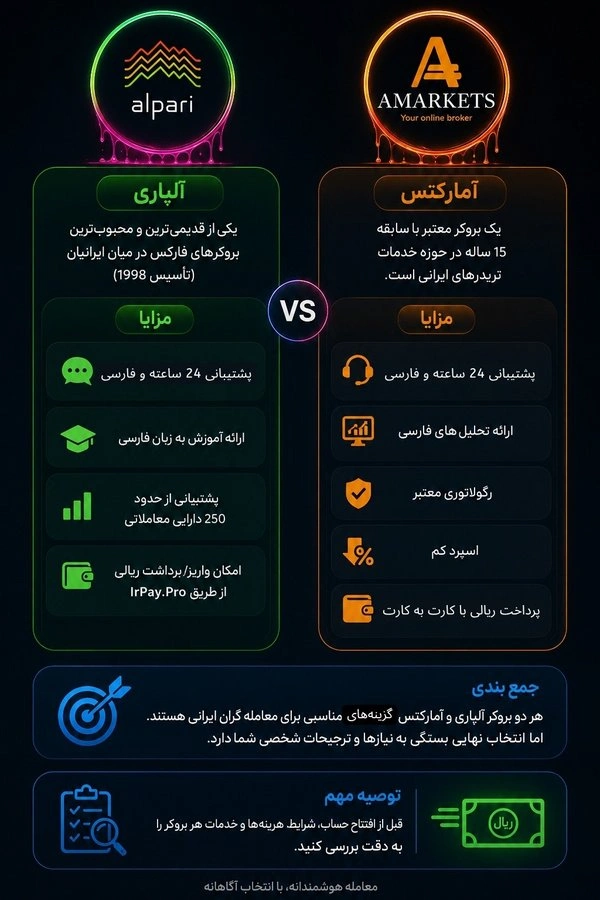 مقایسه بهترین بروکرهای فارکس با امکان واریز و برداشت ریالی