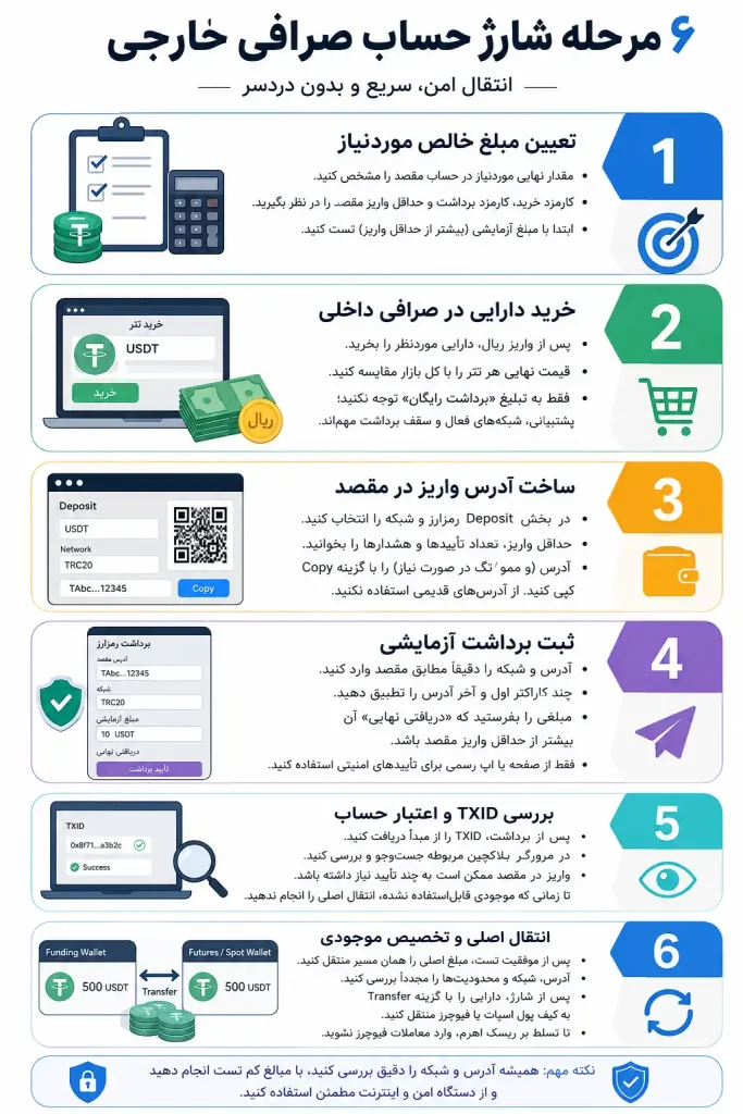 راهنمای عملی شارژ حساب صرافی خارجی در ۶ مرحله