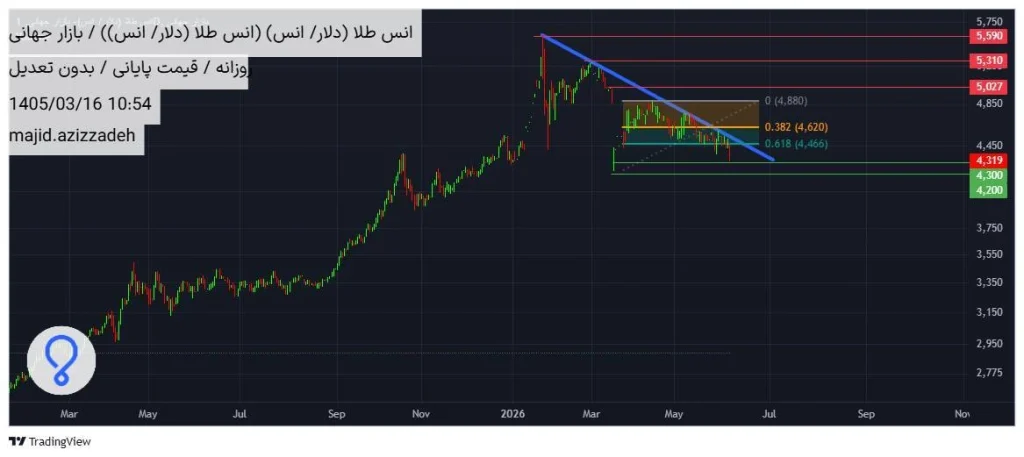 تحلیل تکنیکال اونس طلا ( XAUUSD )