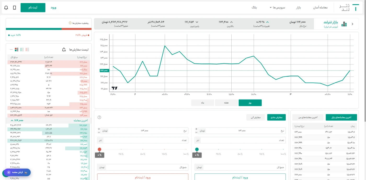 بازار حرفهای تترلند با چارت قیمت و دفتر سفارش