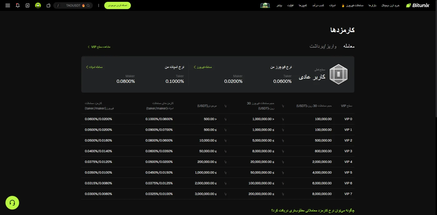 جدول کارمزد معاملات اسپات و فیوچرز صرافی بیت یونیکس