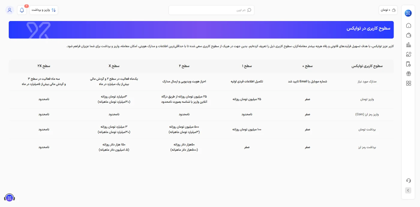 جدول سطوح کاربری و محدودیت واریز و برداشت در صرافی توایکس