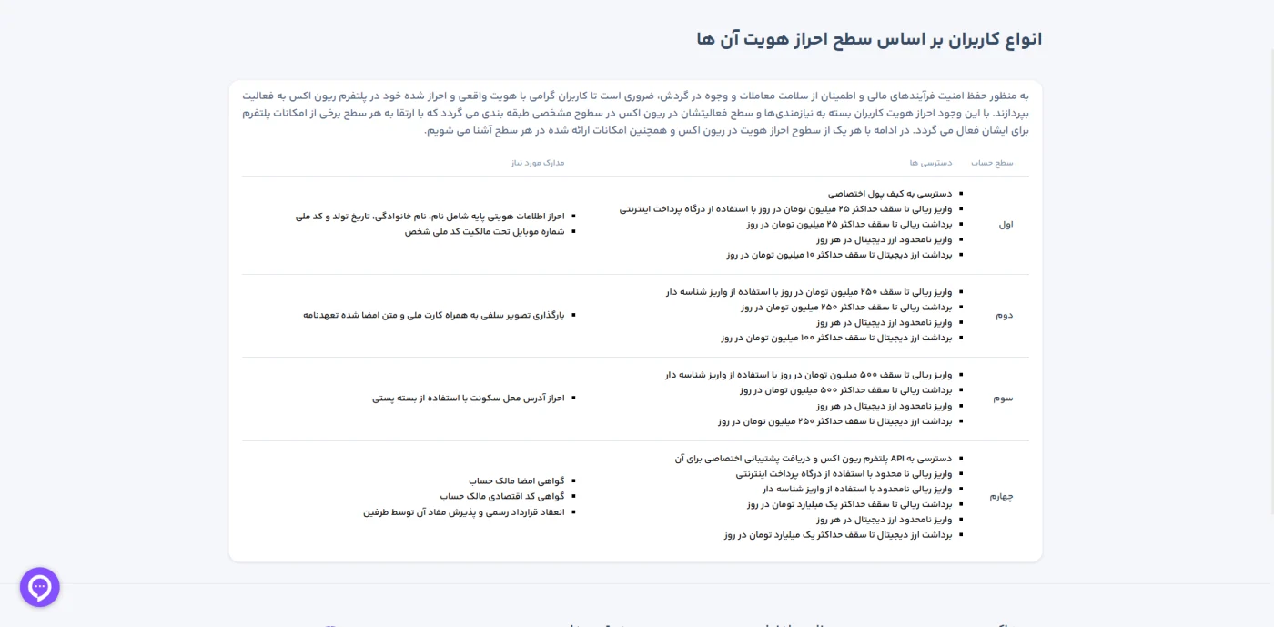 جدول سطوح احراز هویت و سقف برداشت در ریون اکس