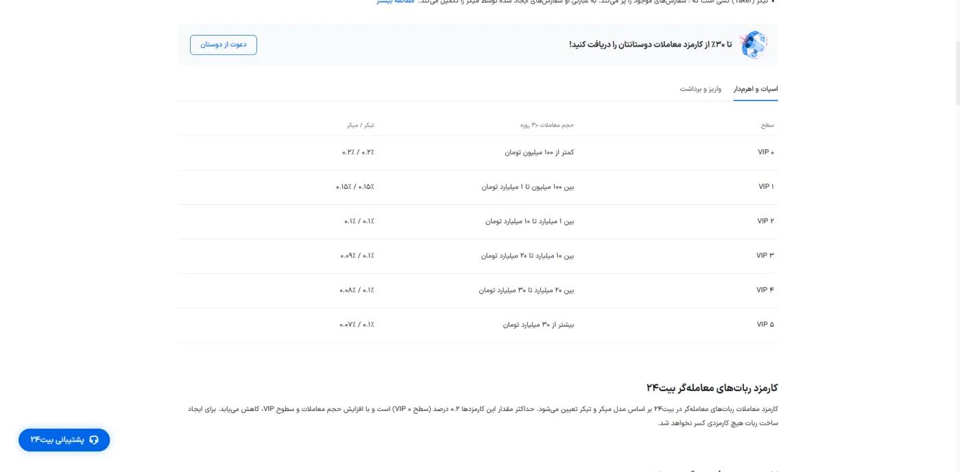 جدول کارمزد معاملات بر اساس سطوح کاربری VIP در صرافی بیت ۲۴