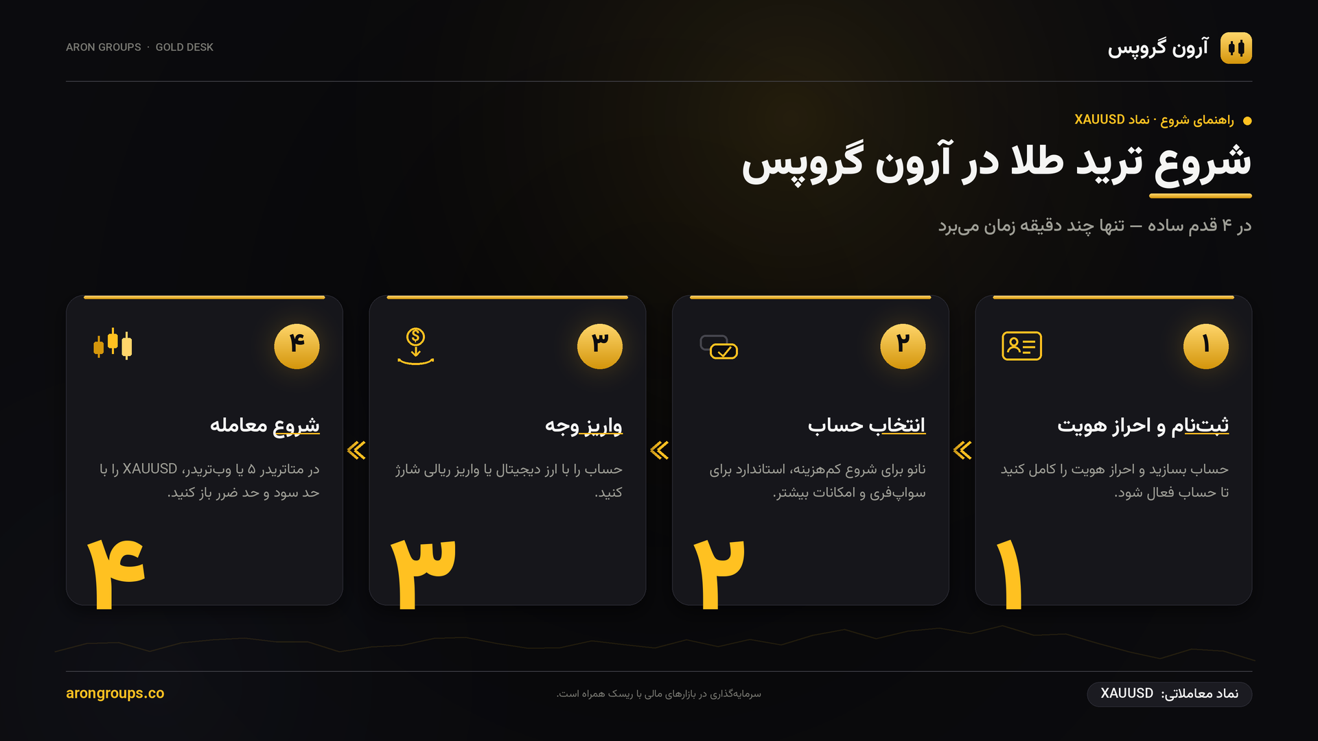 ترید طلا در آرون گروپس؛ معامله‌ی XAU/USD با کمترین هزینه‌ی معاملاتی