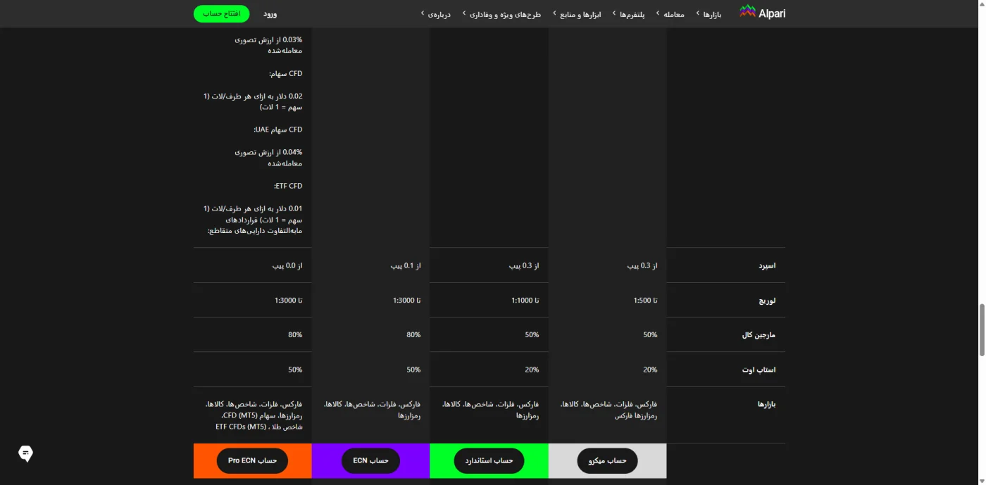 جدول مقایسه حساب‌های میکرو، استاندارد، ECN و Pro ECN آلپاری