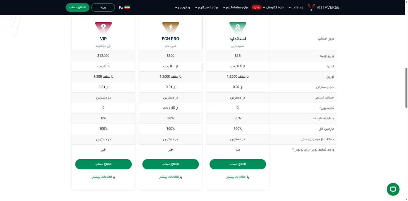 جدول حساب‌ها و کارمزدهای ویتاورس