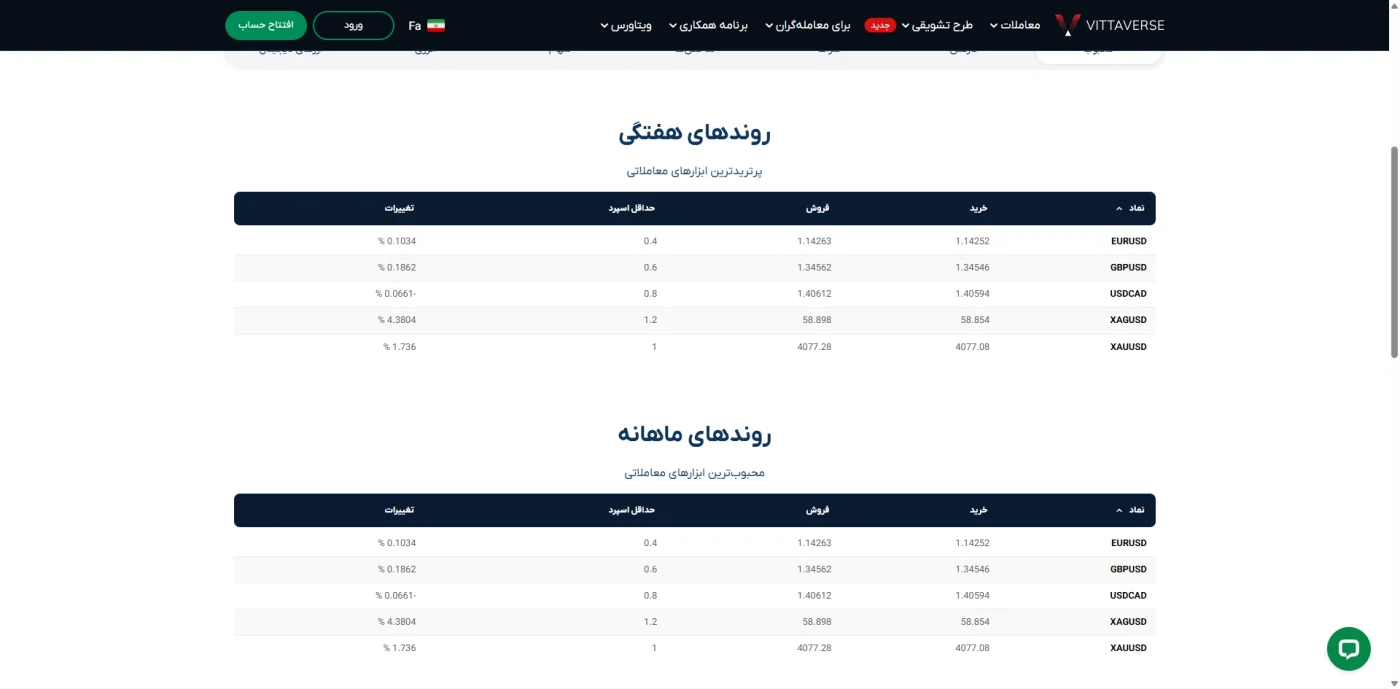 جدول نمادهای معاملاتی ویتاورس با اسپردهای هفتگی و ماهانه