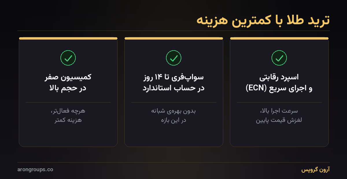 ترید طلا در آرون گروپس؛ معامله‌ی XAU/USD با کمترین هزینه‌ی معاملاتی