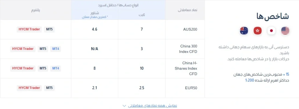 شاخص ها در hycm