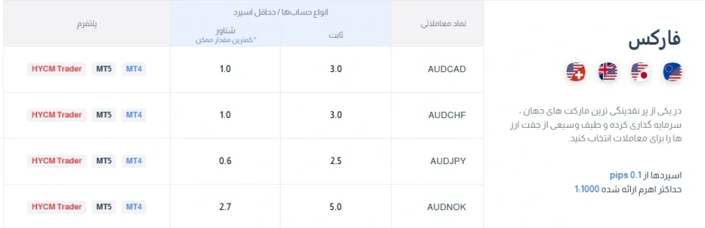 اسپرد فارکس در بروکر hycm
