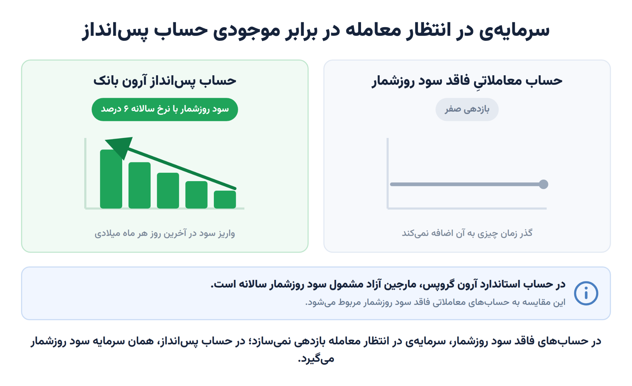 حساب پس‌انداز آرون بانک برای معامله‌گران؛ سود روزشمار روی سرمایه