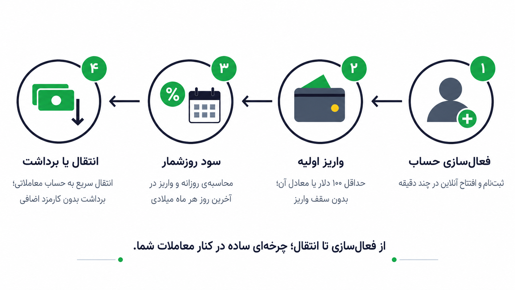 حساب پس‌انداز آرون بانک برای معامله‌گران؛ سود روزشمار روی سرمایه