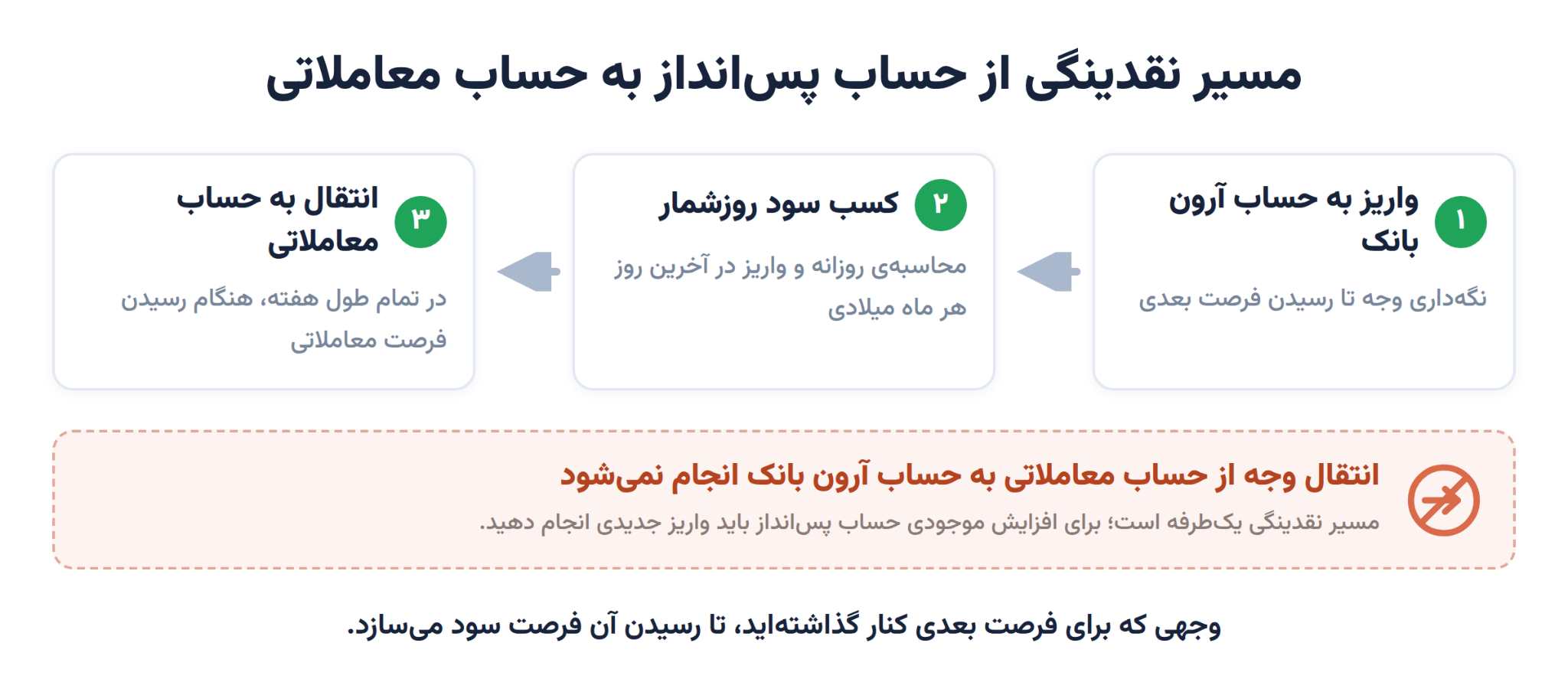 حساب پس‌انداز آرون بانک برای معامله‌گران؛ سود روزشمار روی سرمایه